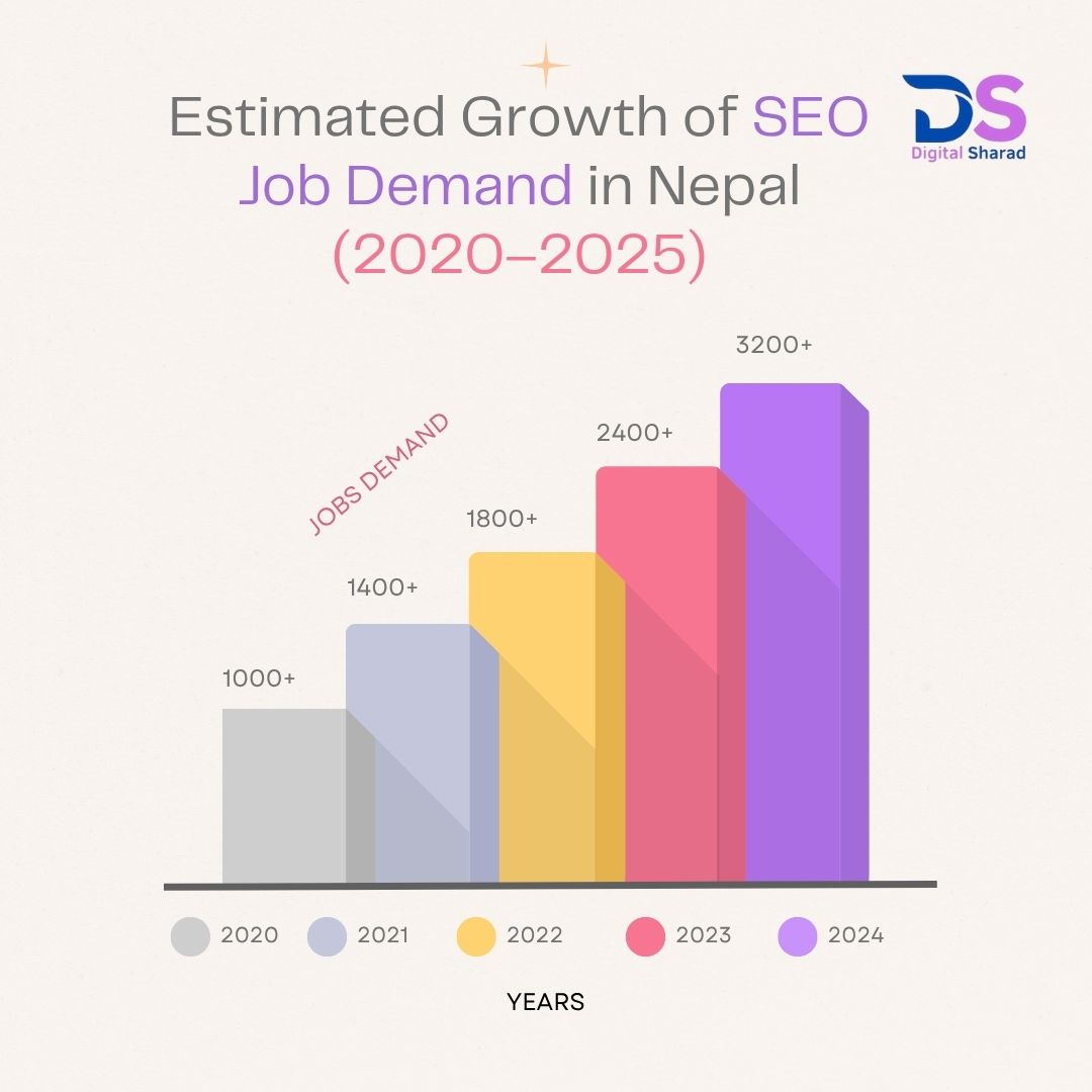 Bar chart showing rising demand for SEO jobs in Nepal from 2020 to projected 2025 levels