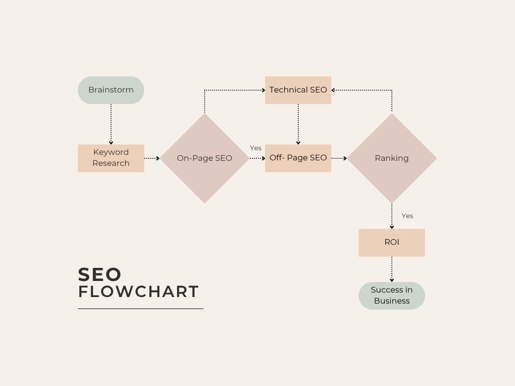 Flowchart of how seo work in Nepal