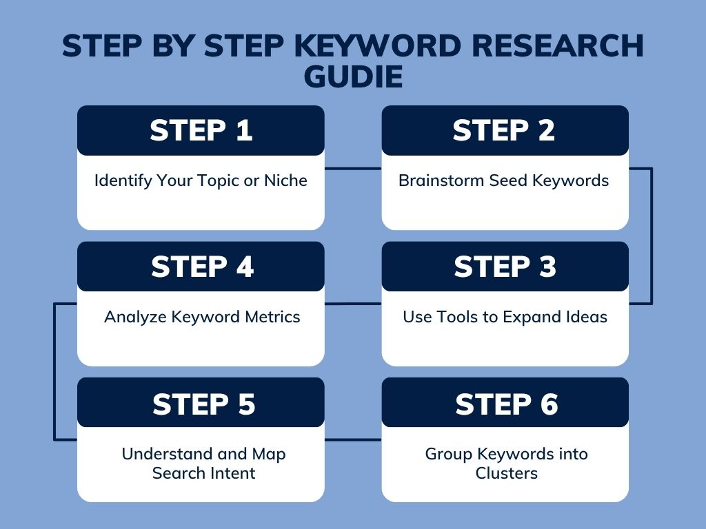 step-by-step guide for keyword research