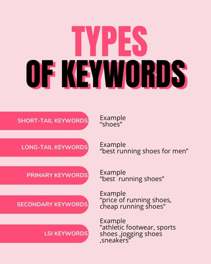 types of keywords while doing keyword research