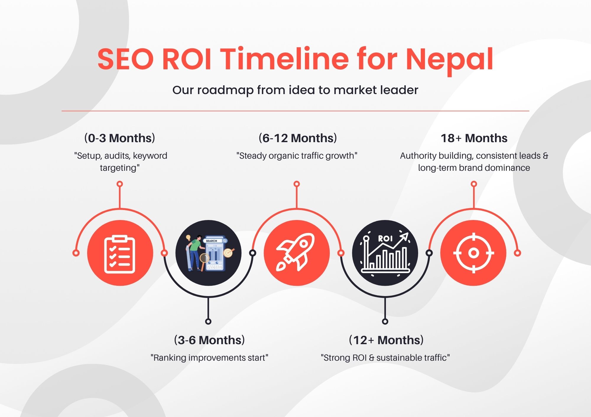 SEO ROI timeline in Nepal showing setup, growth, traffic increase, and long-term brand authority.