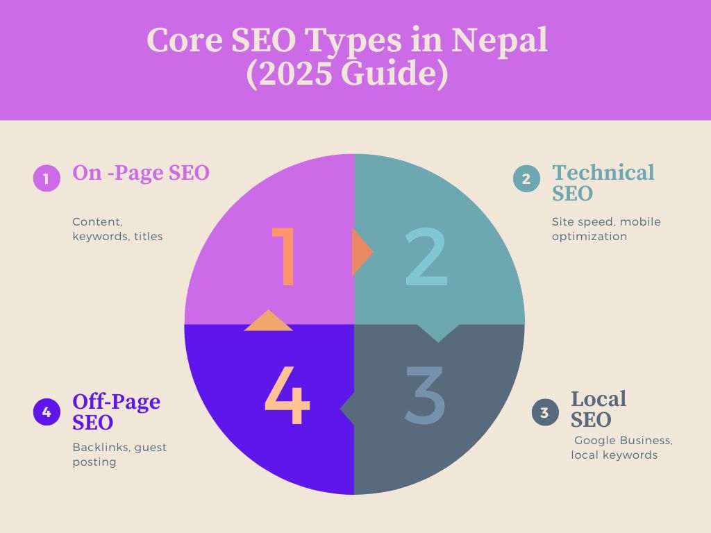 Diagram showing four types of SEO in Nepal: On-page, Off-page, Technical, and Local SEO with examples