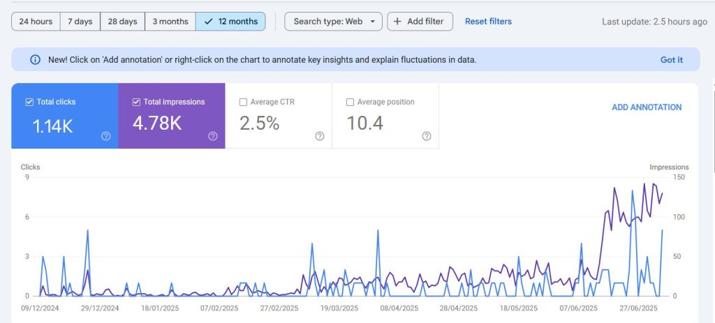 Chart of traffic increase in dental clinic website