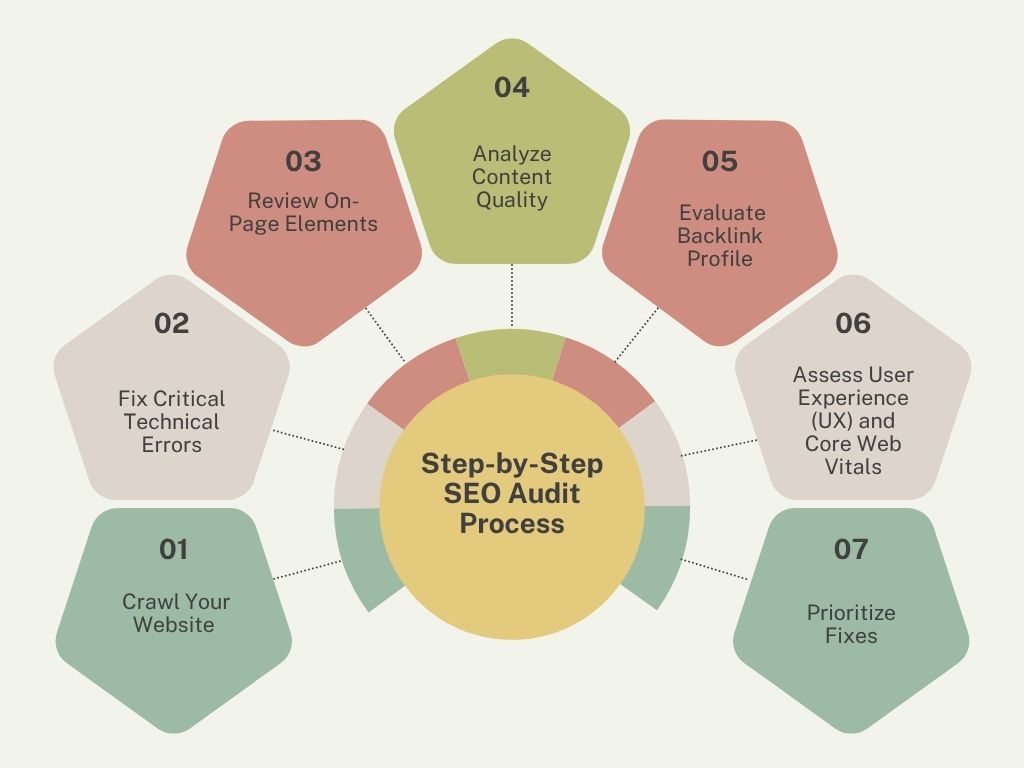 Step by Step SEO Audit process